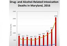 Drug and Alcohol Related Deaths